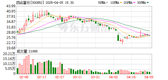 股票入门配资知识网 四会富仕2025年一季度净利润同比减少38.08% 已连续8个季度下滑